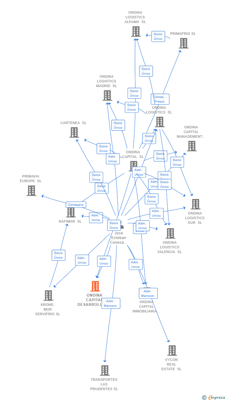 Vinculaciones societarias de ARETUSA PETROLEUM SL