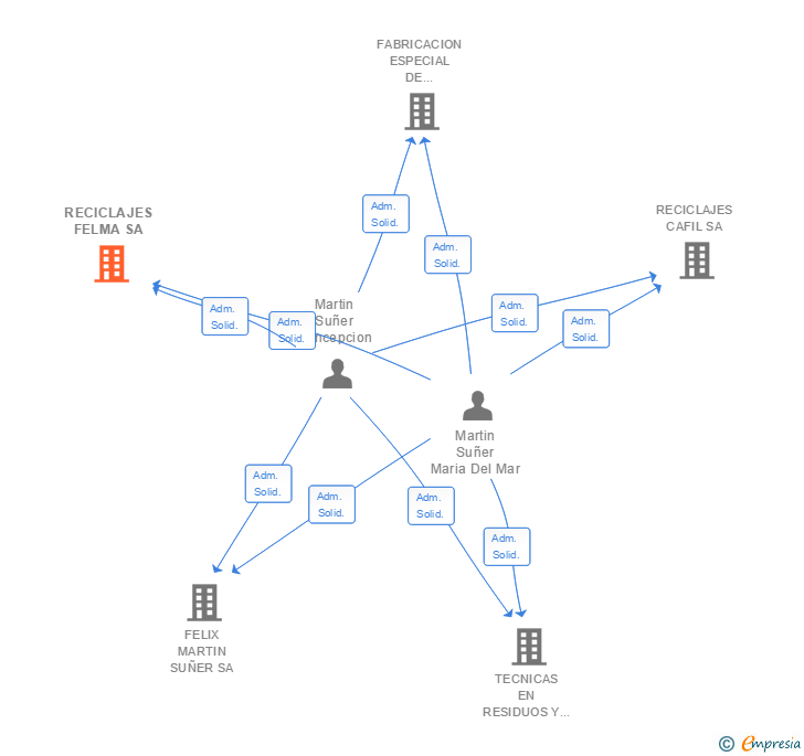 Vinculaciones societarias de RECICLAJES FELMA SA