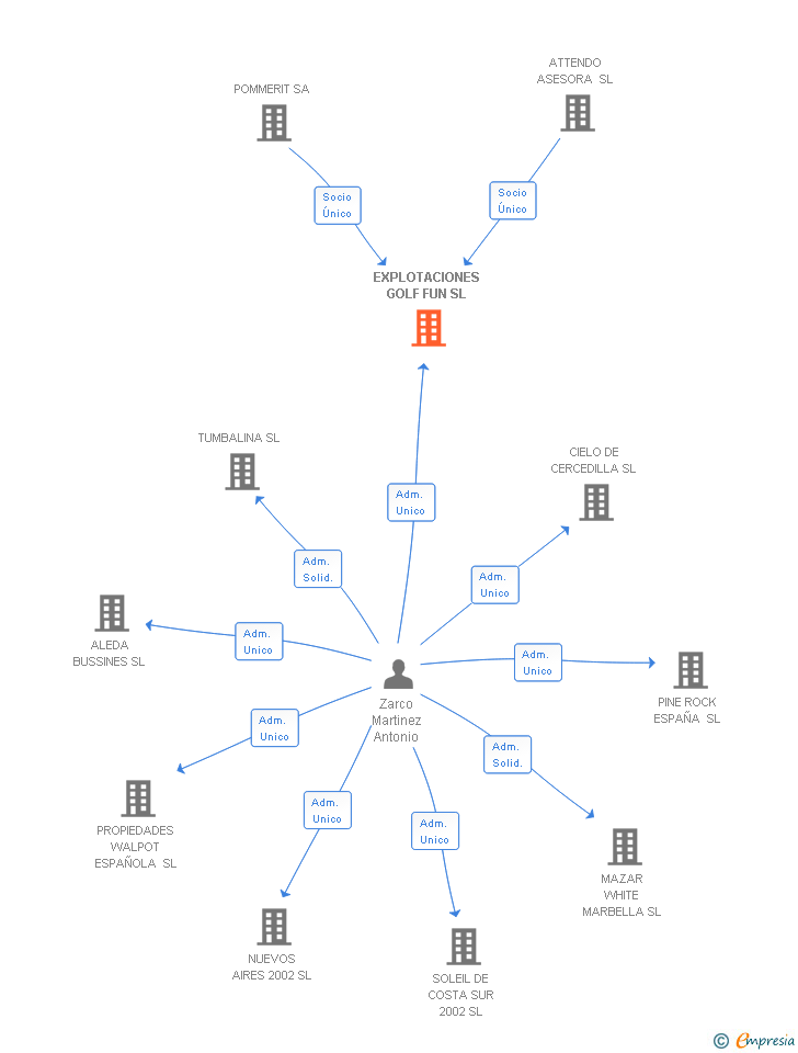 Vinculaciones societarias de EXPLOTACIONES GOLF FUN SL