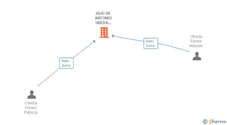 Vinculaciones societarias de HIJO DE ANTONIO UBEDA JUAN SA