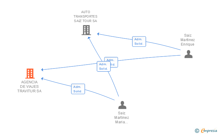 Vinculaciones societarias de AGENCIA DE VIAJES TRAVITUR SA