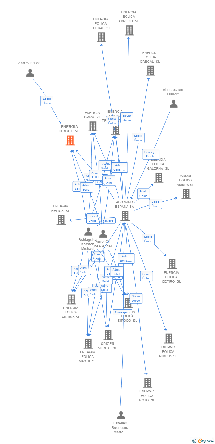 Vinculaciones societarias de ENERGIA ORBE I SL