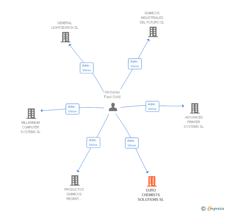 Vinculaciones societarias de EURO CHEMISTS SOLUTIONS SL