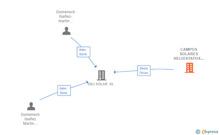 Vinculaciones societarias de CAMPOS SOLARES HELIOSTATOS SL