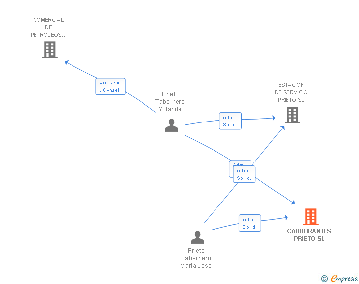 Vinculaciones societarias de CARBURANTES PRIETO SL
