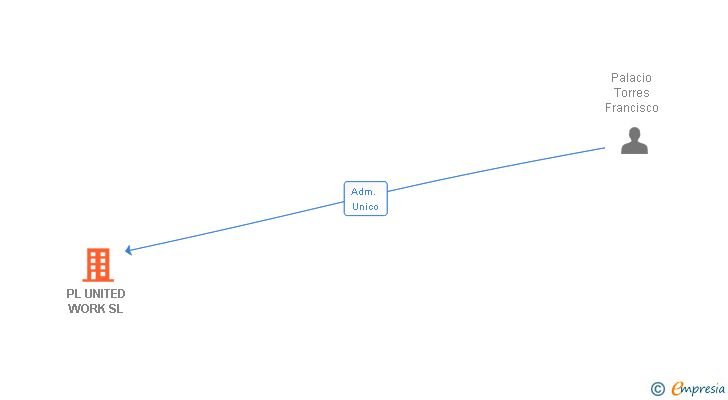 Vinculaciones societarias de PL UNITED WORK SL