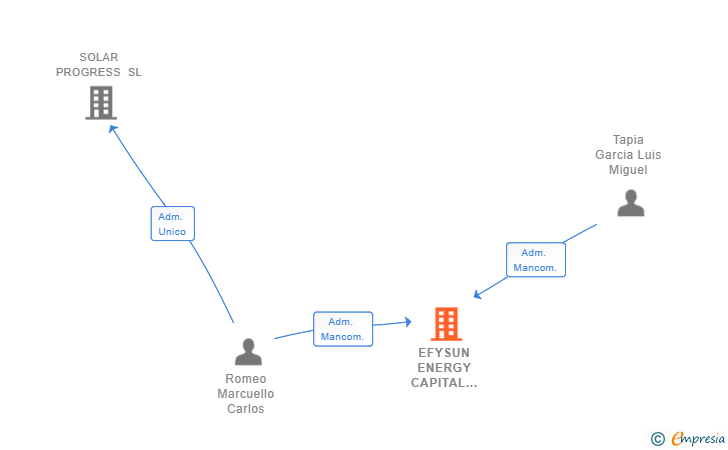 Vinculaciones societarias de EFYSUN ENERGY CAPITAL CANARIAS SL
