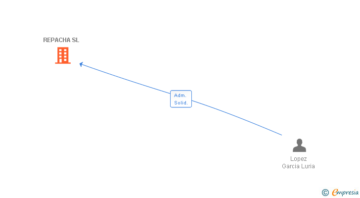 Vinculaciones societarias de REPACHA SL
