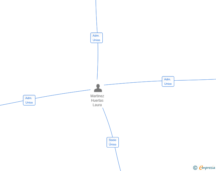 Vinculaciones societarias de THE CROWD HISTORY SL