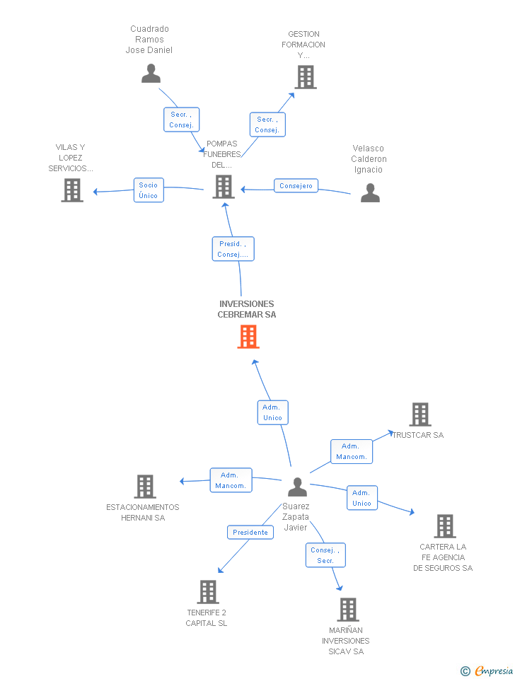 Vinculaciones societarias de INVERSIONES CEBREMAR SA