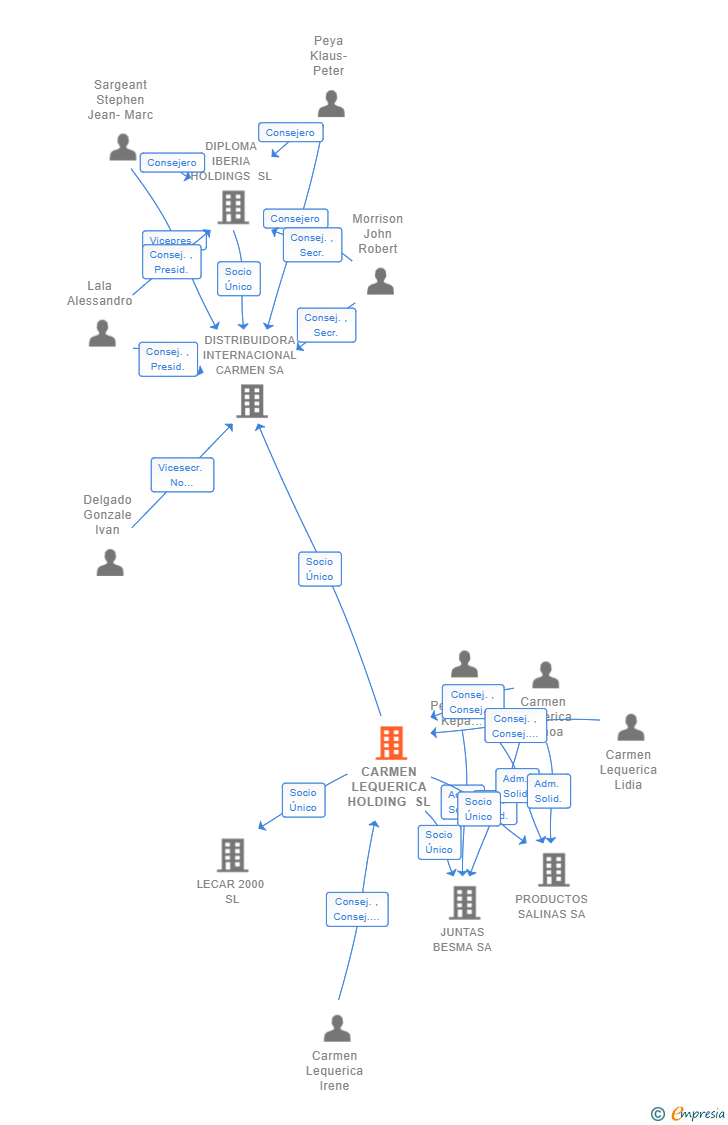 Vinculaciones societarias de CARMEN LEQUERICA HOLDING SL