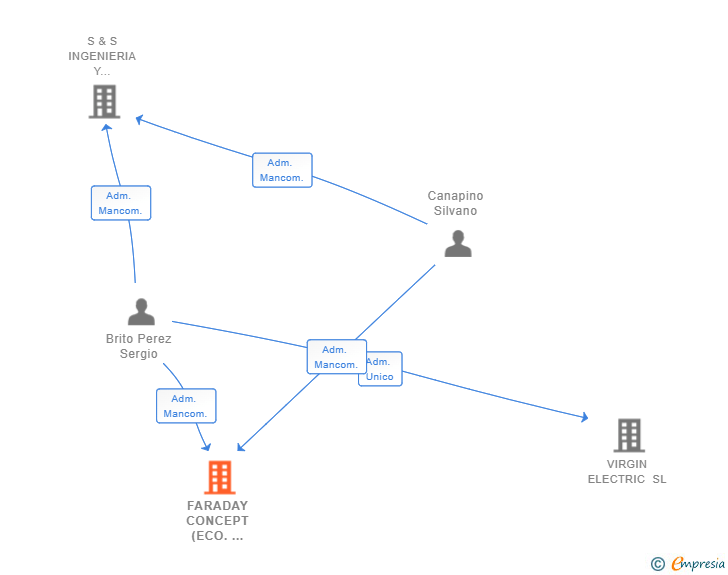 Vinculaciones societarias de FARADAY CONCEPT (ECO. PROJECT DESIGNERS) SL