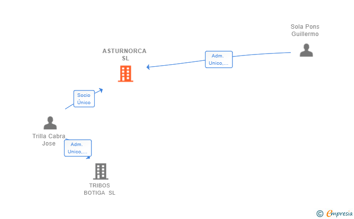 Vinculaciones societarias de ASTURNORCA SL