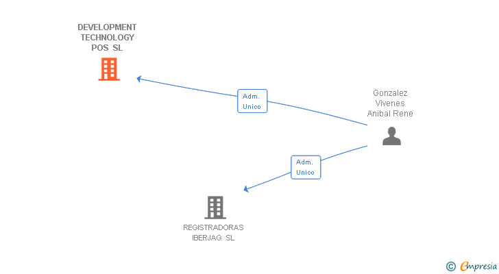 Vinculaciones societarias de DEVELOPMENT TECHNOLOGY POS SL
