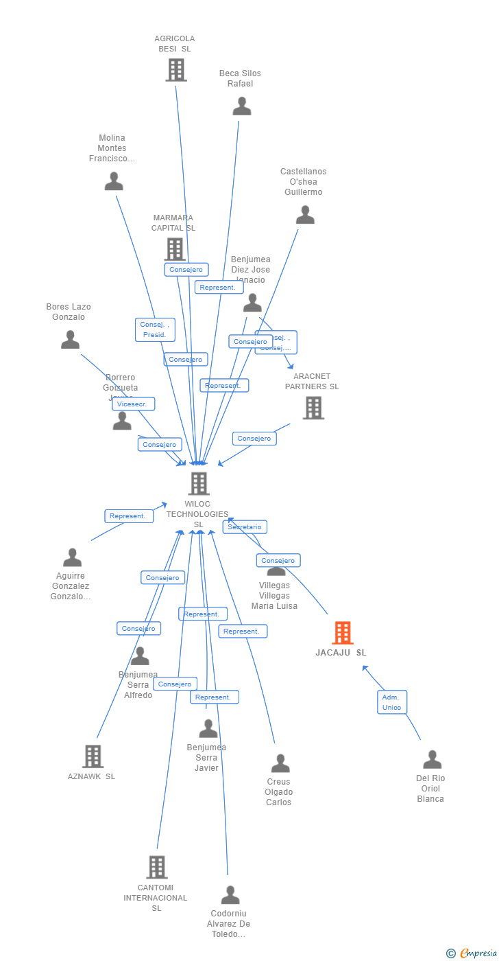 Vinculaciones societarias de JACAJU SL