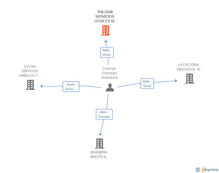 Vinculaciones societarias de TRILOGIA SERVICIOS LEGALES SL