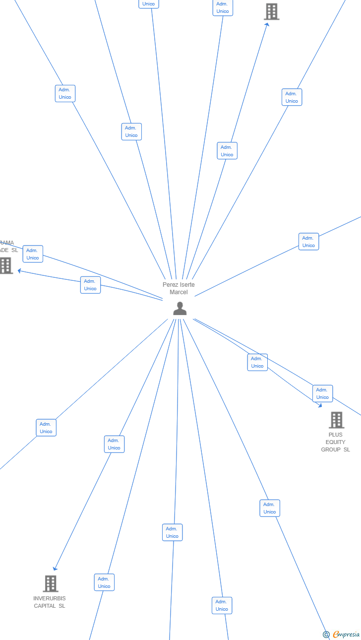 Vinculaciones societarias de CORE INMO GLOBAL SL