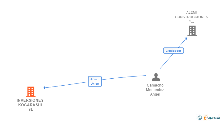 Vinculaciones societarias de INVERSIONES KOGARASHI SL
