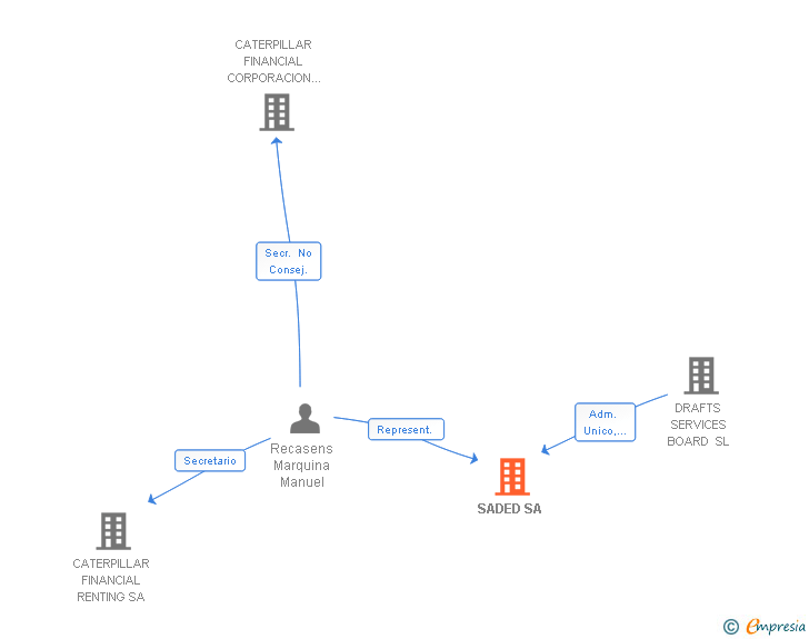 Vinculaciones societarias de SADED SA