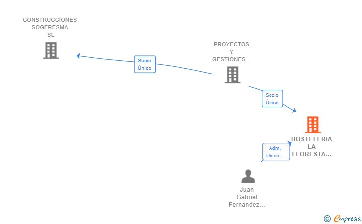 Vinculaciones societarias de HOSTELERIA LA FLORESTA SL
