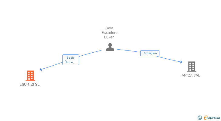 Vinculaciones societarias de EGURTZI SL