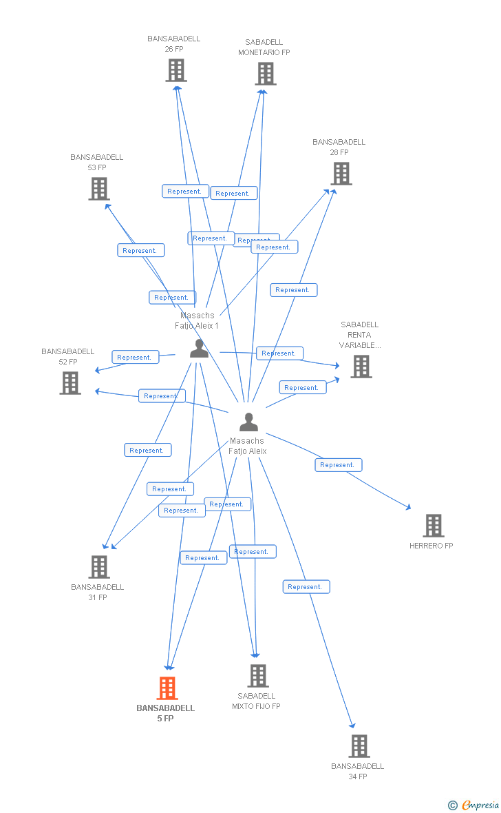 Vinculaciones societarias de BANSABADELL 5 FP