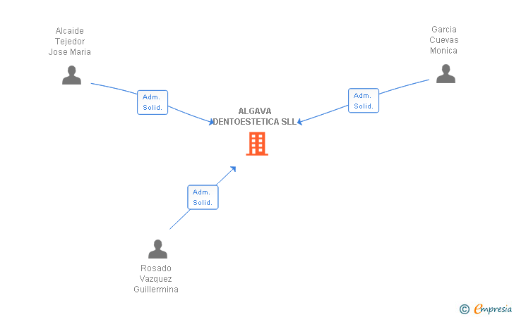 Vinculaciones societarias de ALGAVA DENTOESTETICA SL