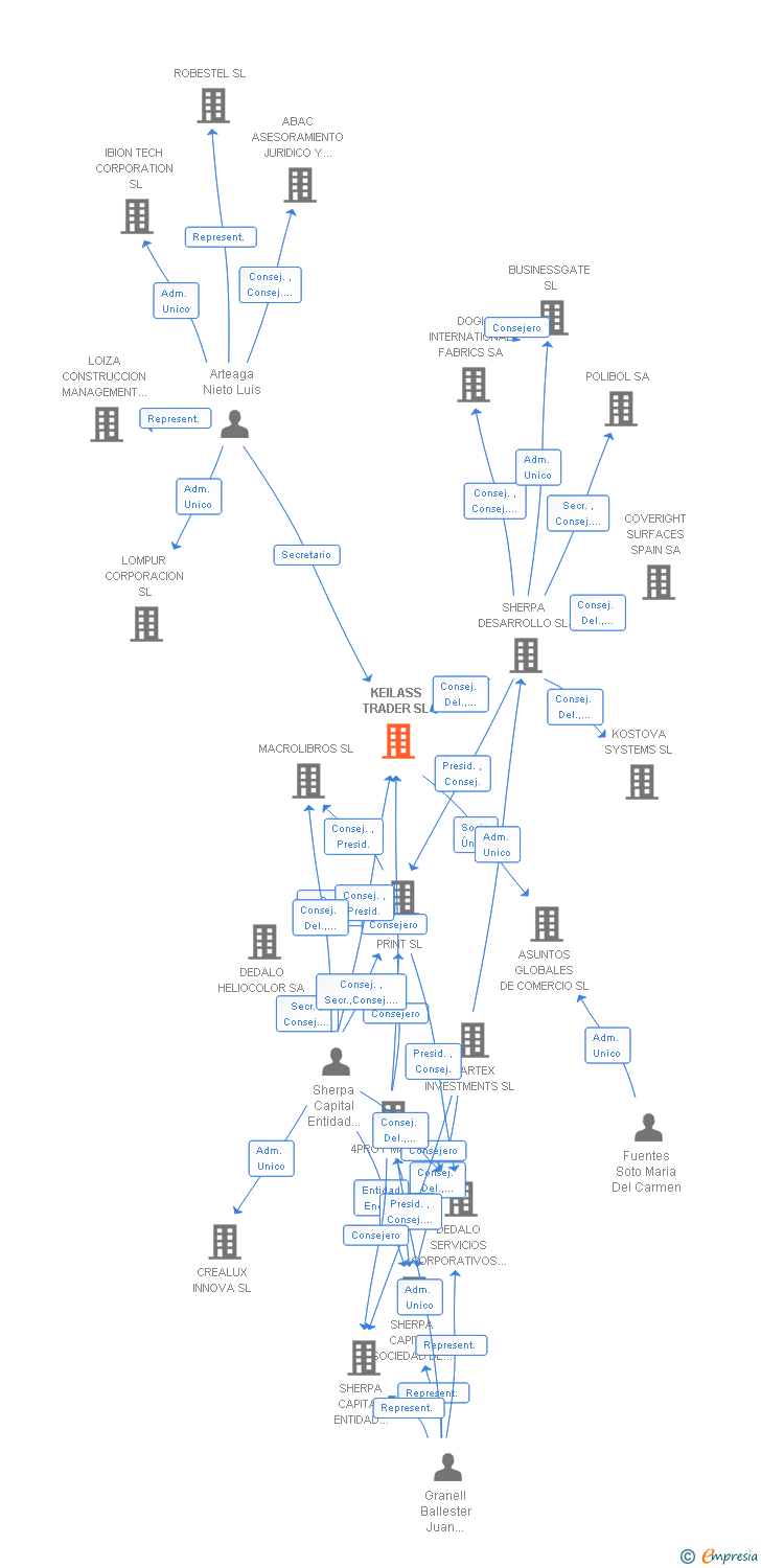 Vinculaciones societarias de KEILASS TRADER SL