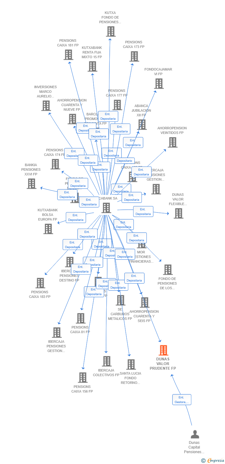 Vinculaciones societarias de DUNAS VALOR PRUDENTE FP