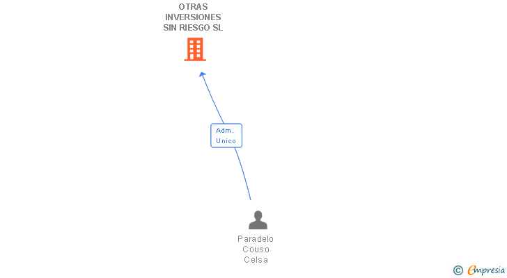 Vinculaciones societarias de OTRAS INVERSIONES SIN RIESGO SL