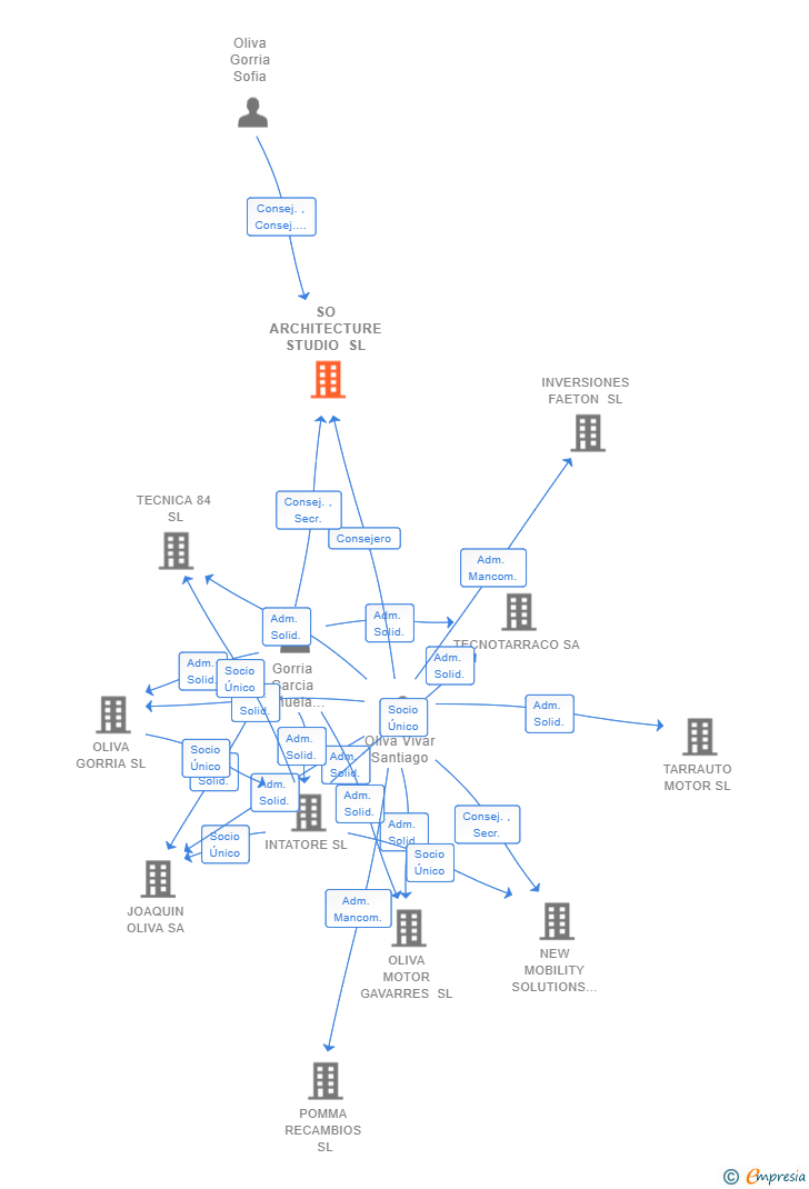 Vinculaciones societarias de SO ARCHITECTURE STUDIO SL
