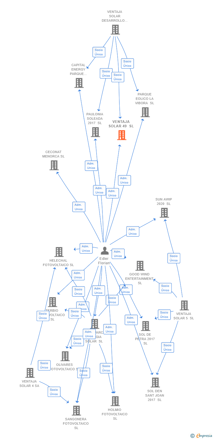 Vinculaciones societarias de VENTAJA SOLAR 49 SL