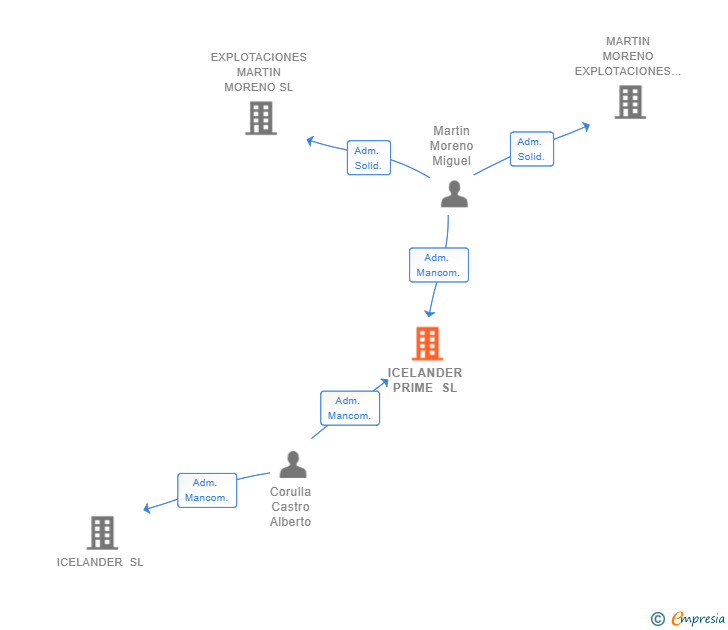 Vinculaciones societarias de ICELANDER PRIME SL