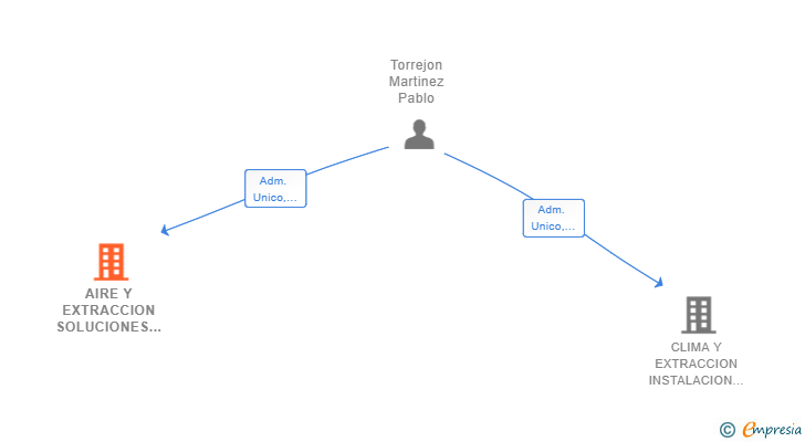 Vinculaciones societarias de AIRE Y EXTRACCION SOLUCIONES TECNICAS SL