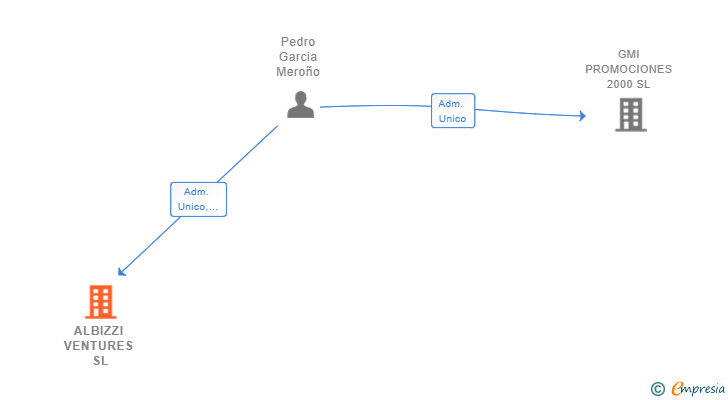 Vinculaciones societarias de ALBIZZI VENTURES SL