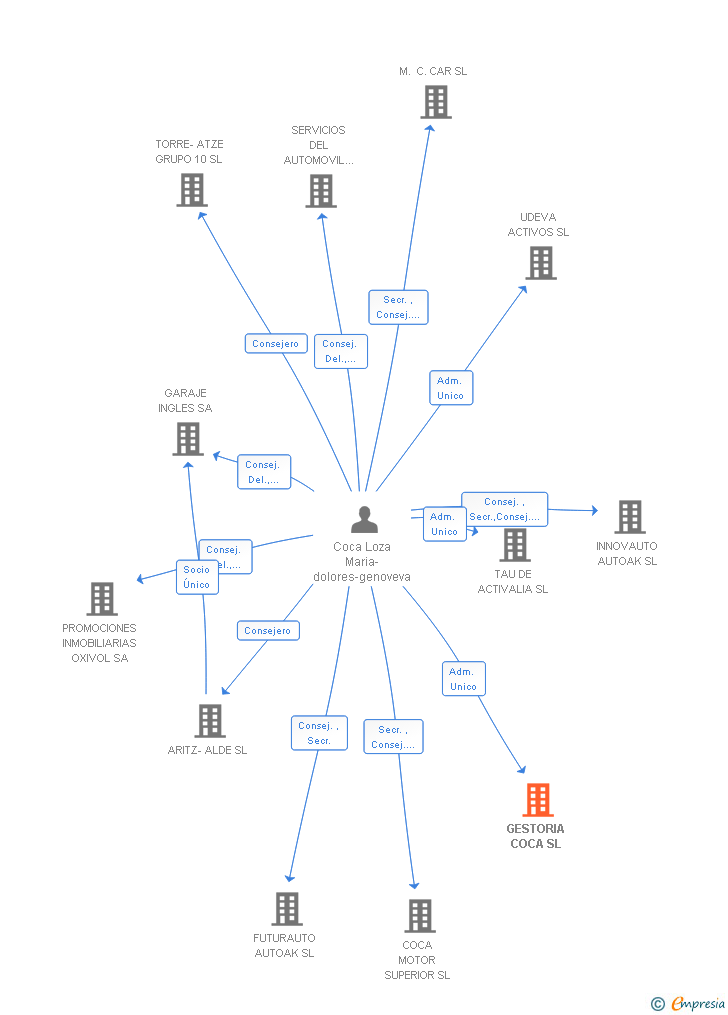 Vinculaciones societarias de GESTORIA COCA SL