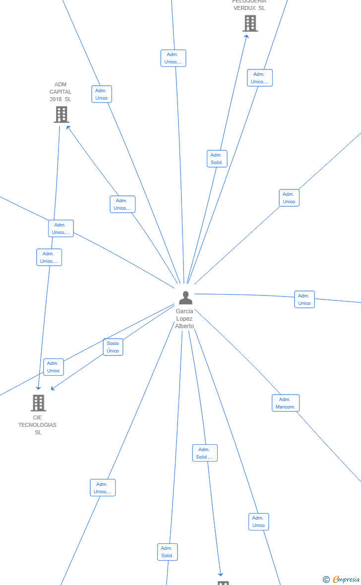 Vinculaciones societarias de IXOLAB HEALTH SL