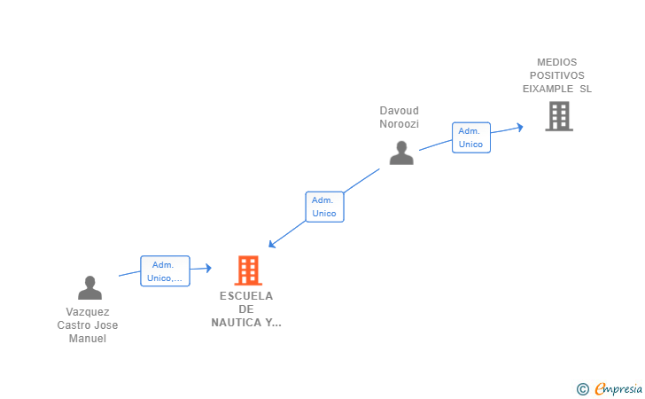Vinculaciones societarias de ESCUELA DE NAUTICA Y ALQUILER EXOTICO SL