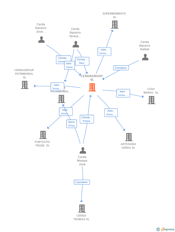 Vinculaciones societarias de CERDAGROUP SL