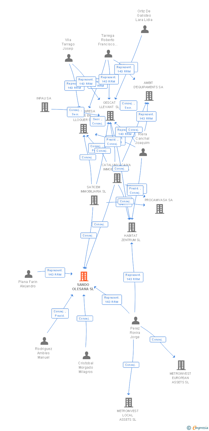 Vinculaciones societarias de SANDO OLESANA SL