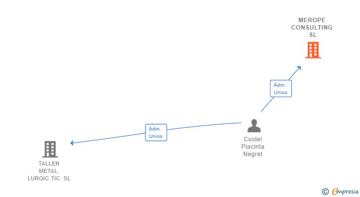 Vinculaciones societarias de MEROPE CONSULTING SL