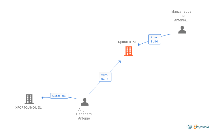 Vinculaciones societarias de QUIMOIL SL