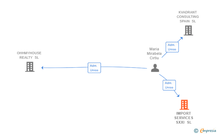 Vinculaciones societarias de IMPORT SERVICES SXXI SL