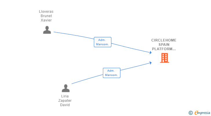 Vinculaciones societarias de CIRCLEHOME SPAIN PLATFORM SL