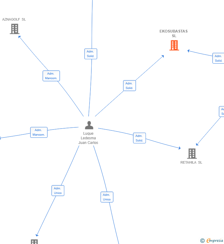 Vinculaciones societarias de EKOSUBASTAS SL