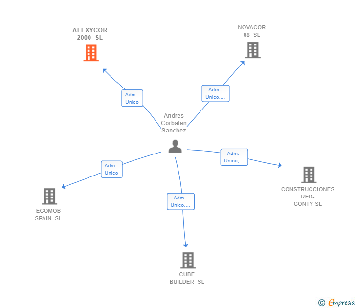 Vinculaciones societarias de ALEXYCOR 2000 SL