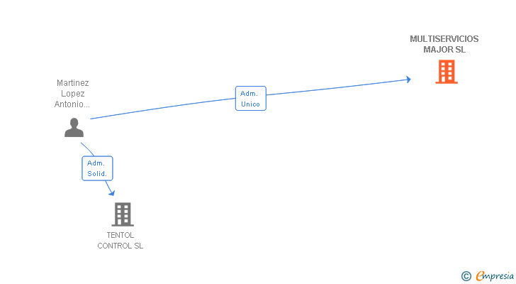 Vinculaciones societarias de MULTISERVICIOS MAJOR SL