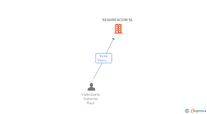 Vinculaciones societarias de SEGURITACION SL