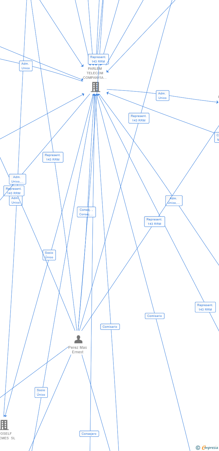 Vinculaciones societarias de PARLEM VENTURES SL