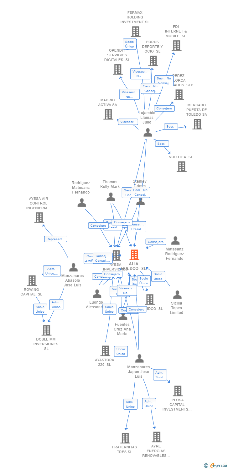 Vinculaciones societarias de ALIA HOLDCO SL